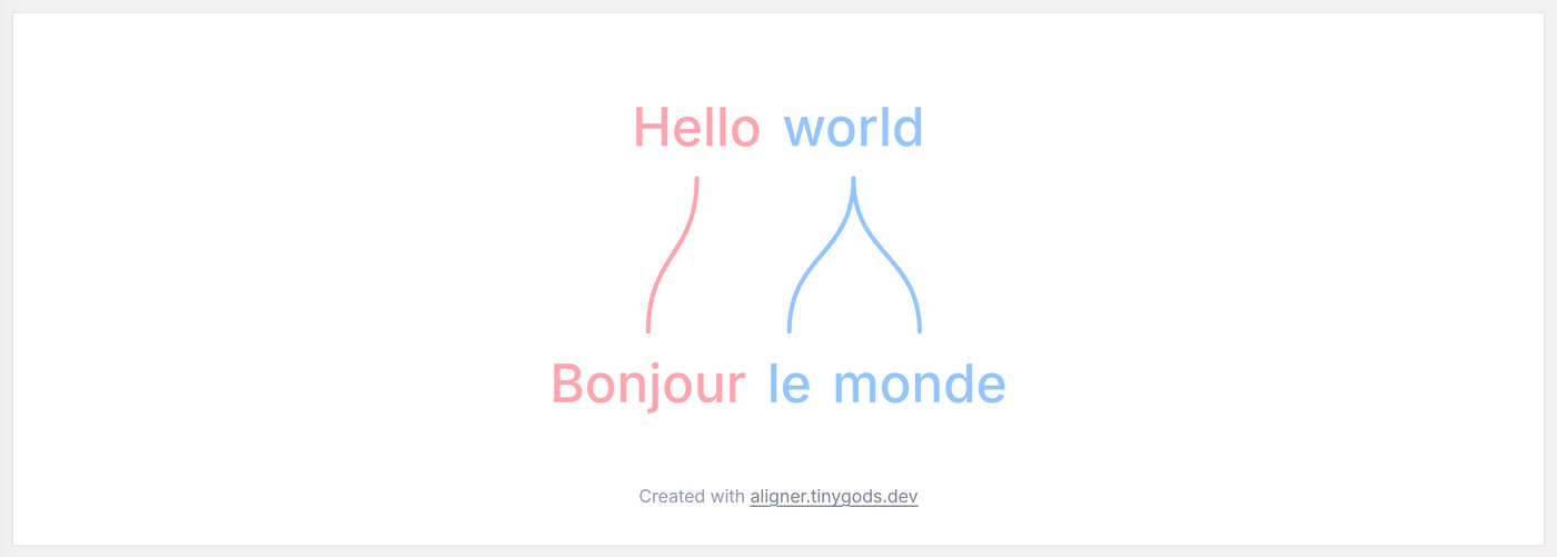 Word alignment diagram: Hello world above Bonjour le monde, joined by two connectors