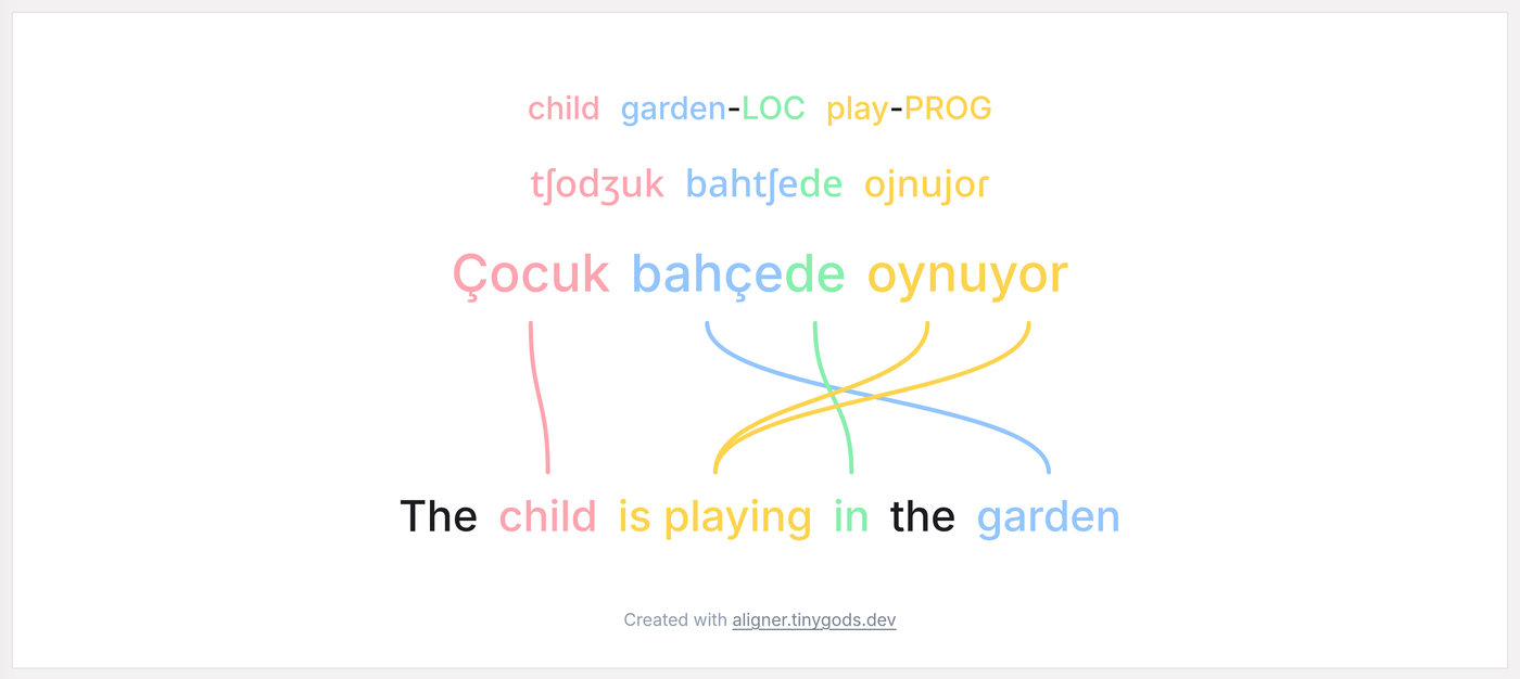 Four lines: glosses, IPA, a Turkish sentence, and an English translation with crossing connectors